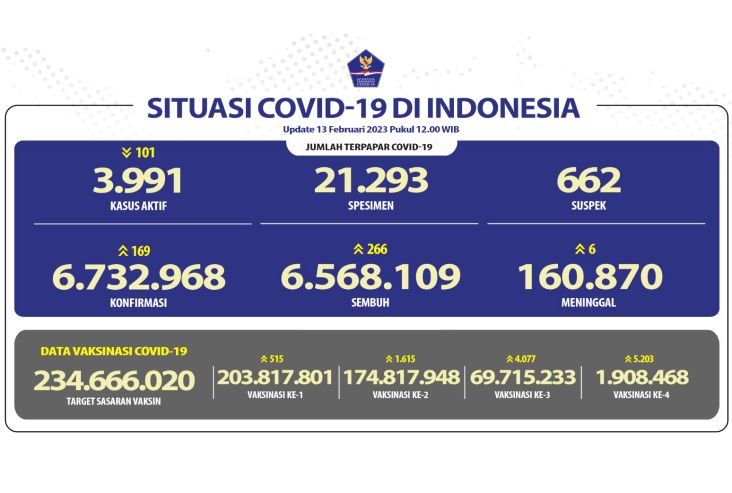 Update Covid-19 Per 13 Februari 2023, Bertambah Menjadi 169 Kasus dan 6 Orang Meninggal